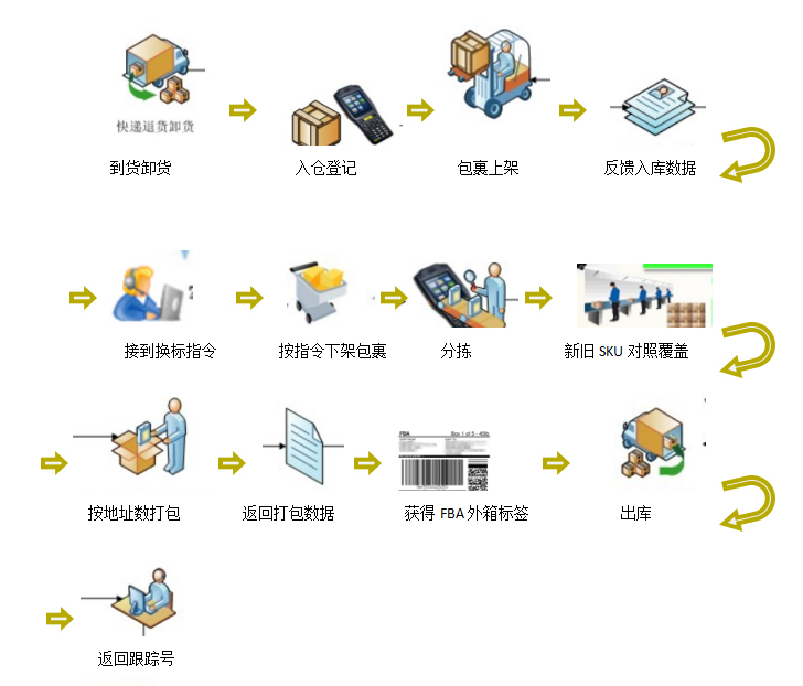 海外仓退货换标(图1)